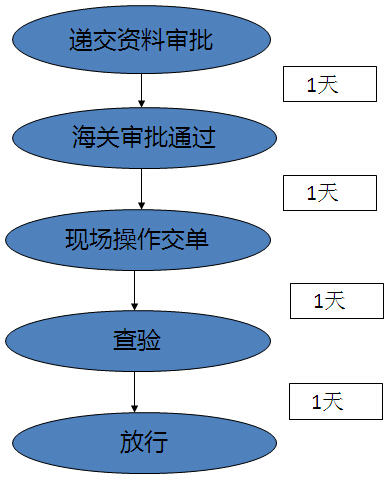 报关报检流程