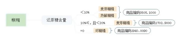 糊精进口清关