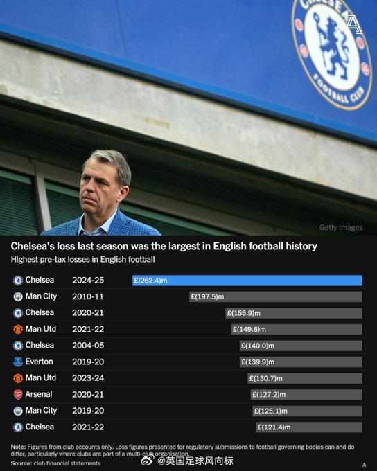 切尔西创英足史最大税前亏损达2.62亿英镑