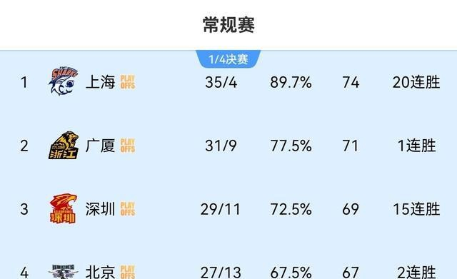 北京男篮客场力克山东 阵容渐趋完整冲击季后赛