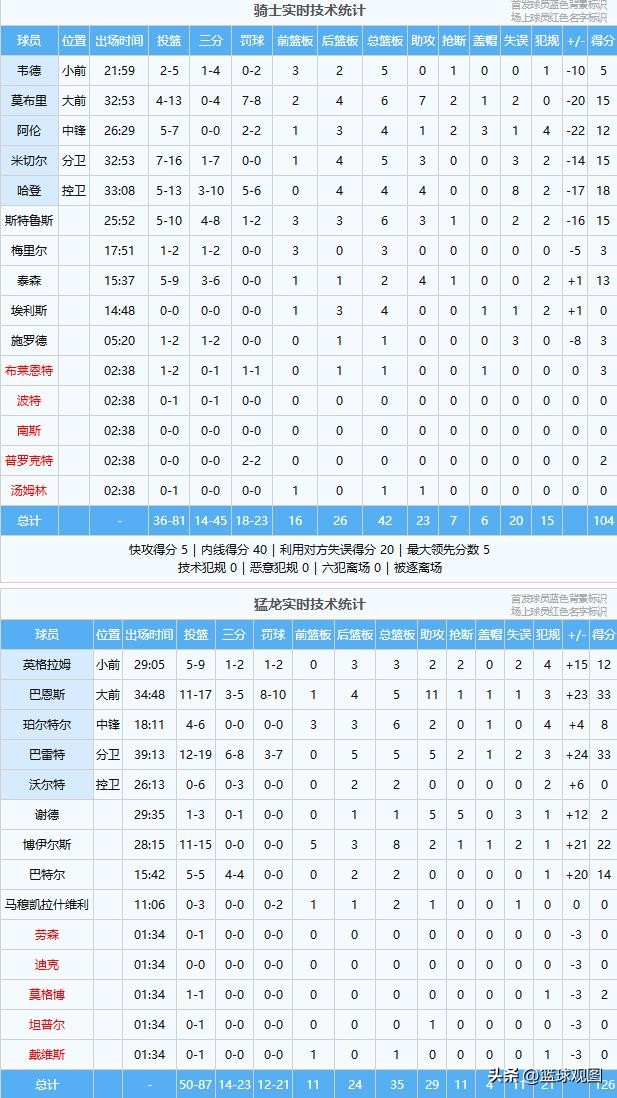 猛龙主场三分神准逆转骑士，总比分1-2
